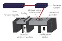 Multiphysical Modeling and Simulation of Selective Laser Sintering